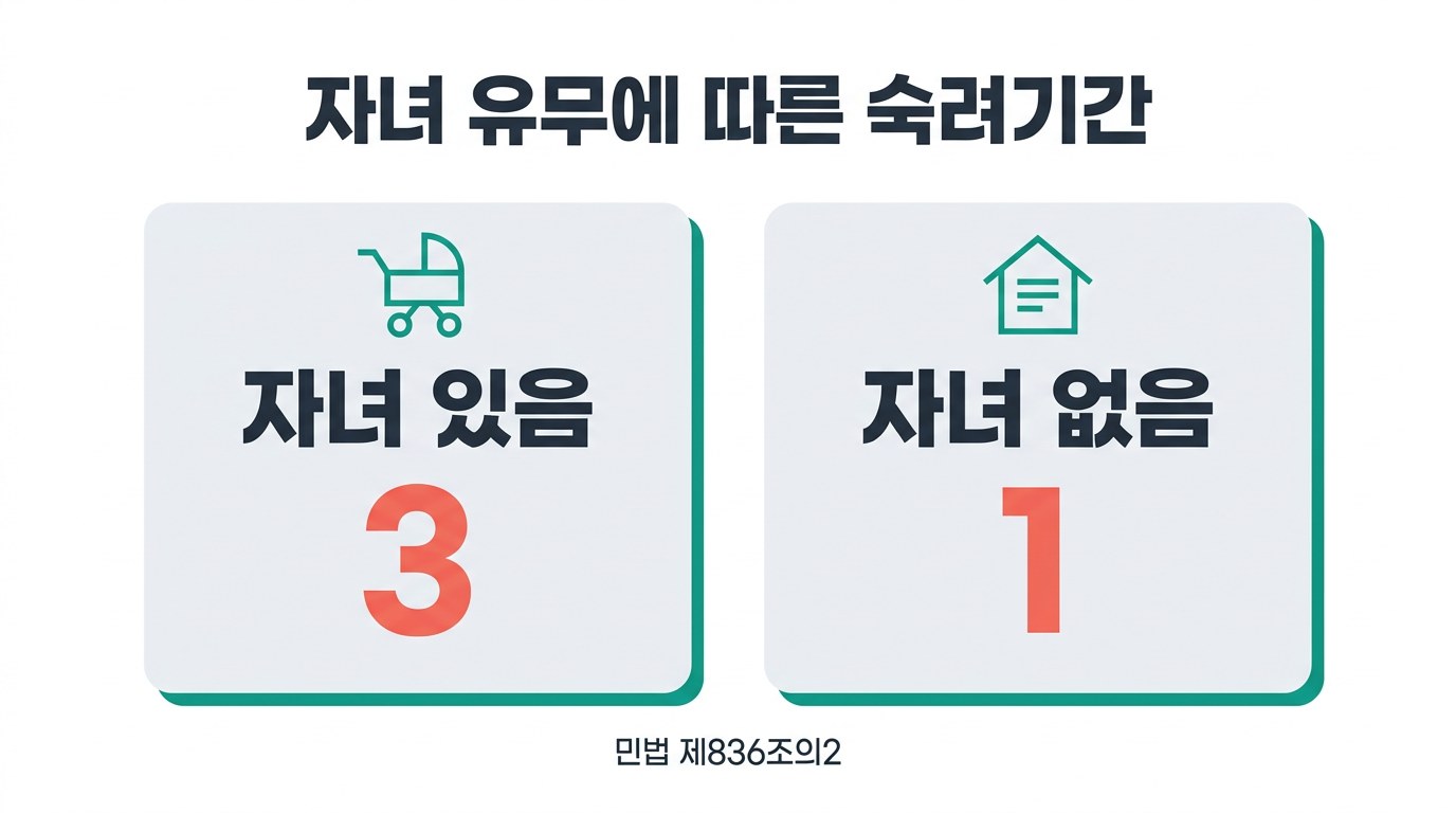 협의이혼 서류 양식 받는 곳 자녀 유무에 따른 숙려기간