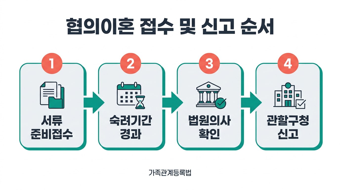 협의이혼 서류 양식 받는 곳 협의이혼 접수 및 신고 순서